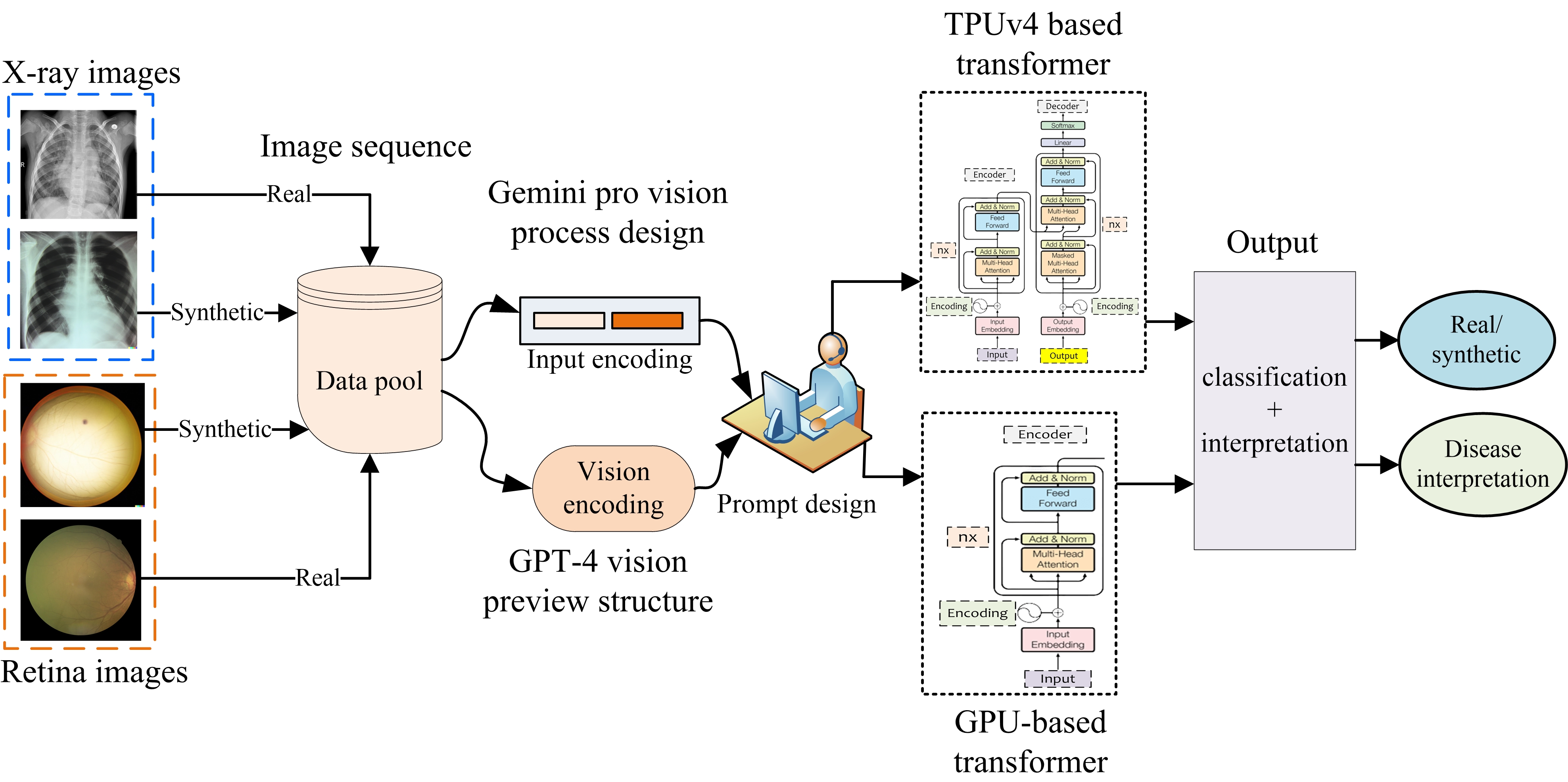 LLMs for Medical Image Classification